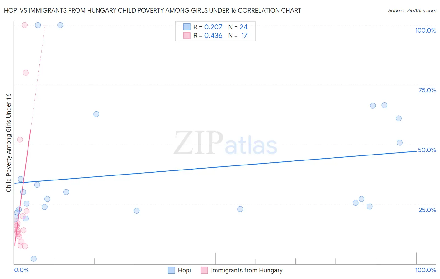 Hopi vs Immigrants from Hungary Child Poverty Among Girls Under 16