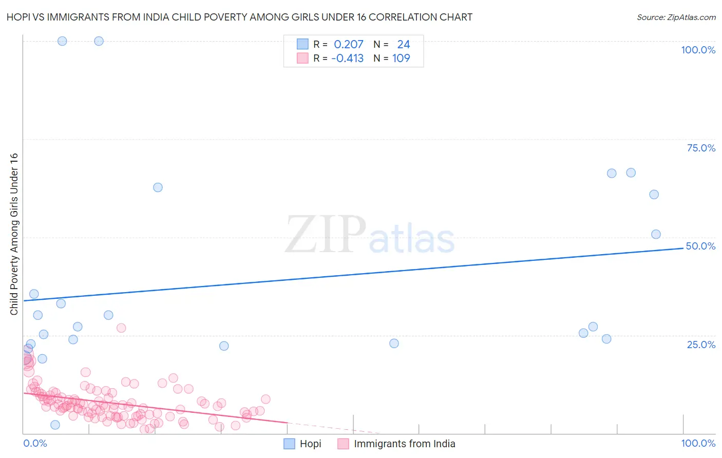 Hopi vs Immigrants from India Child Poverty Among Girls Under 16