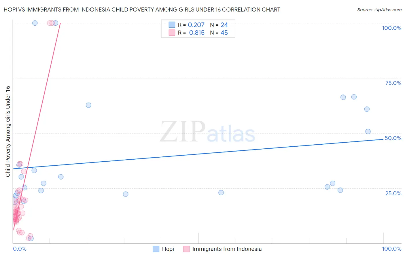 Hopi vs Immigrants from Indonesia Child Poverty Among Girls Under 16