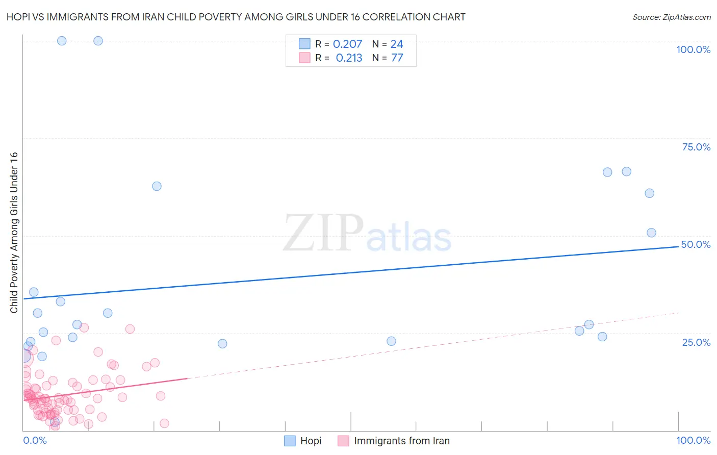 Hopi vs Immigrants from Iran Child Poverty Among Girls Under 16