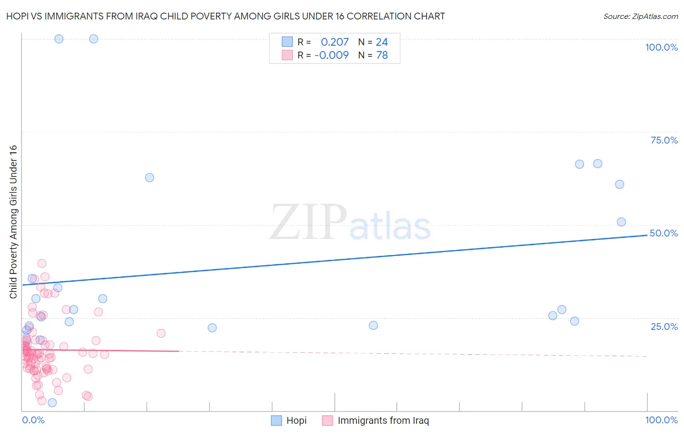 Hopi vs Immigrants from Iraq Child Poverty Among Girls Under 16