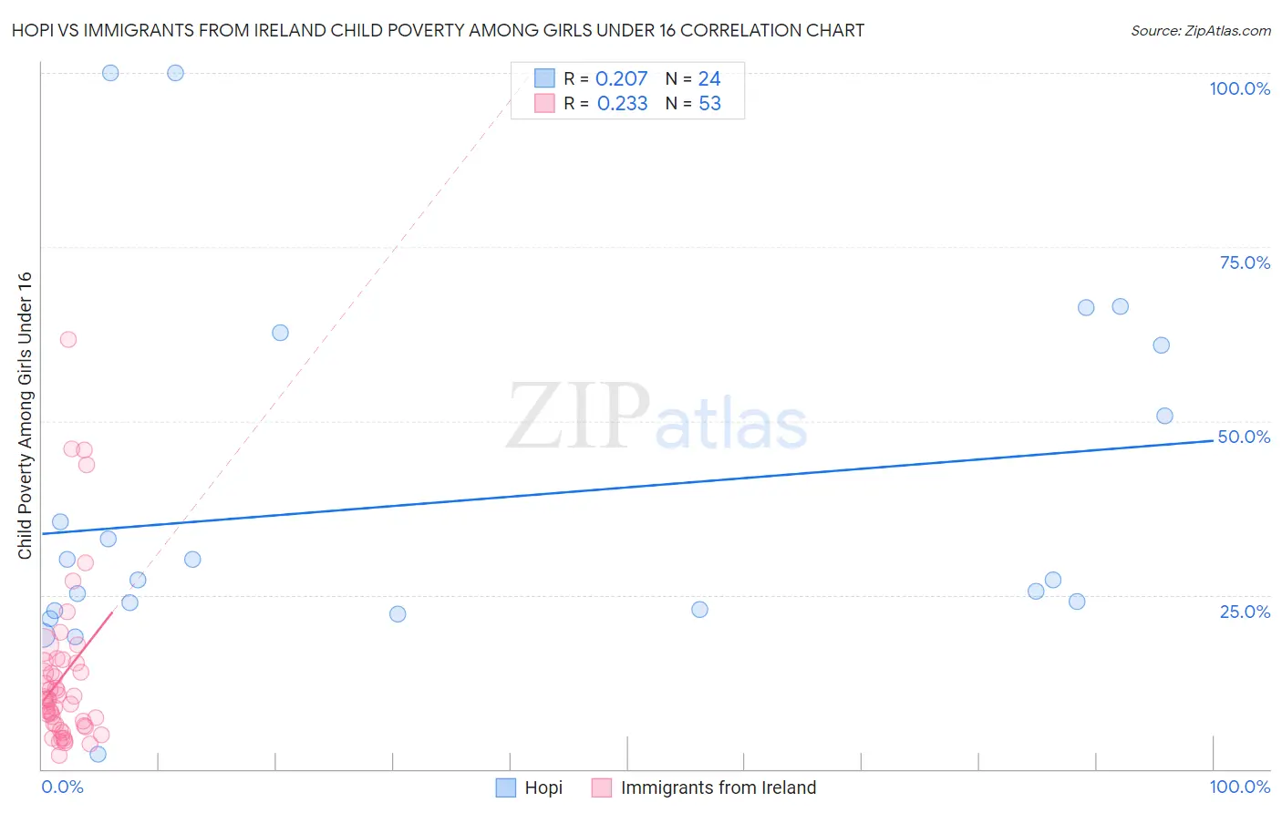 Hopi vs Immigrants from Ireland Child Poverty Among Girls Under 16