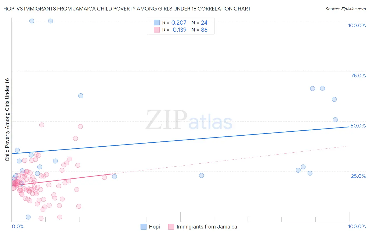 Hopi vs Immigrants from Jamaica Child Poverty Among Girls Under 16