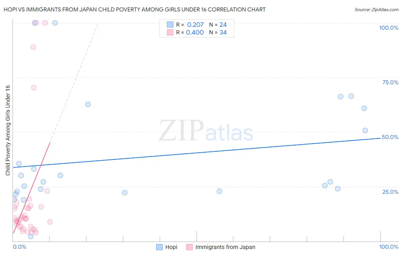 Hopi vs Immigrants from Japan Child Poverty Among Girls Under 16