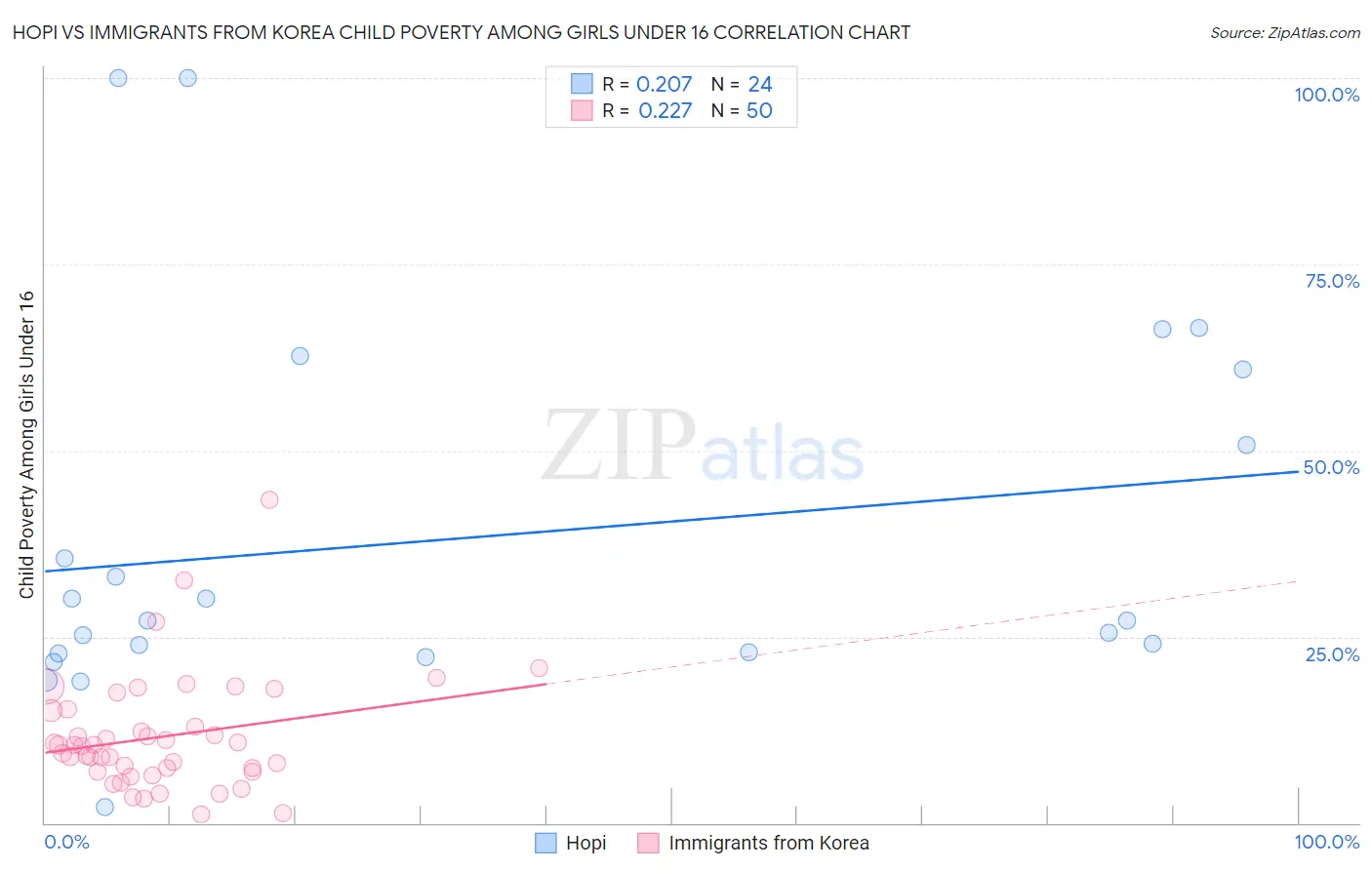 Hopi vs Immigrants from Korea Child Poverty Among Girls Under 16