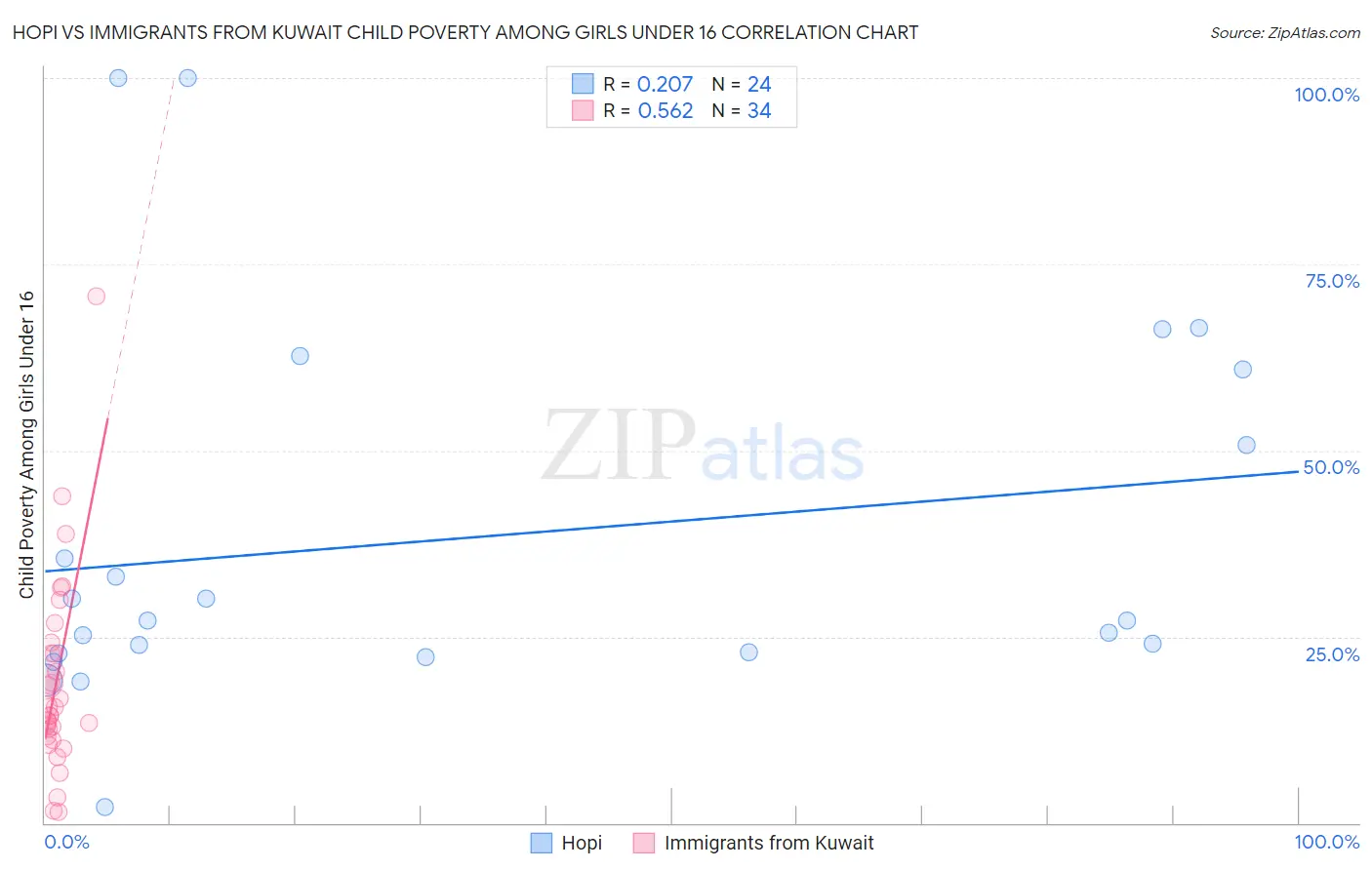 Hopi vs Immigrants from Kuwait Child Poverty Among Girls Under 16