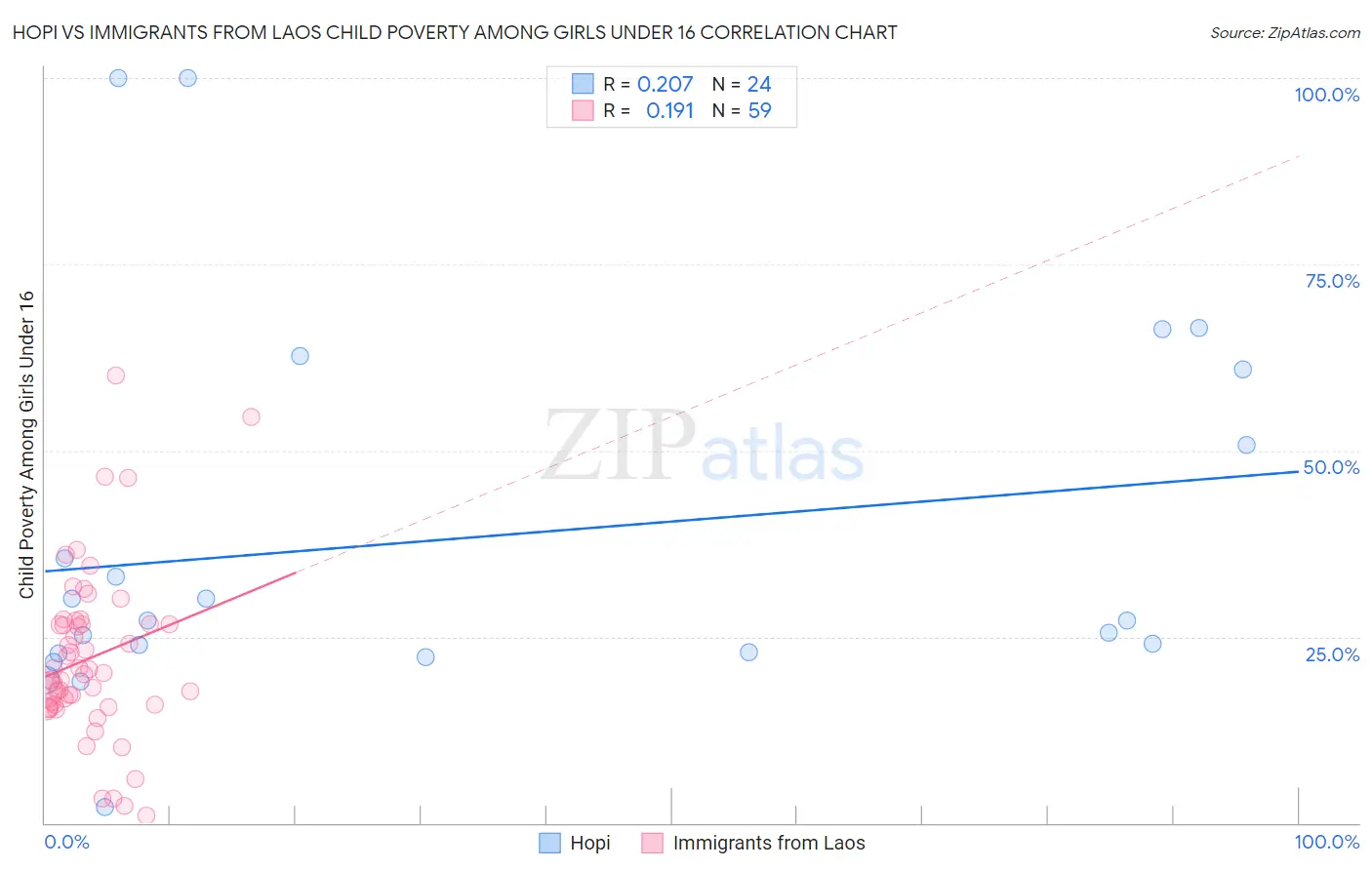 Hopi vs Immigrants from Laos Child Poverty Among Girls Under 16
