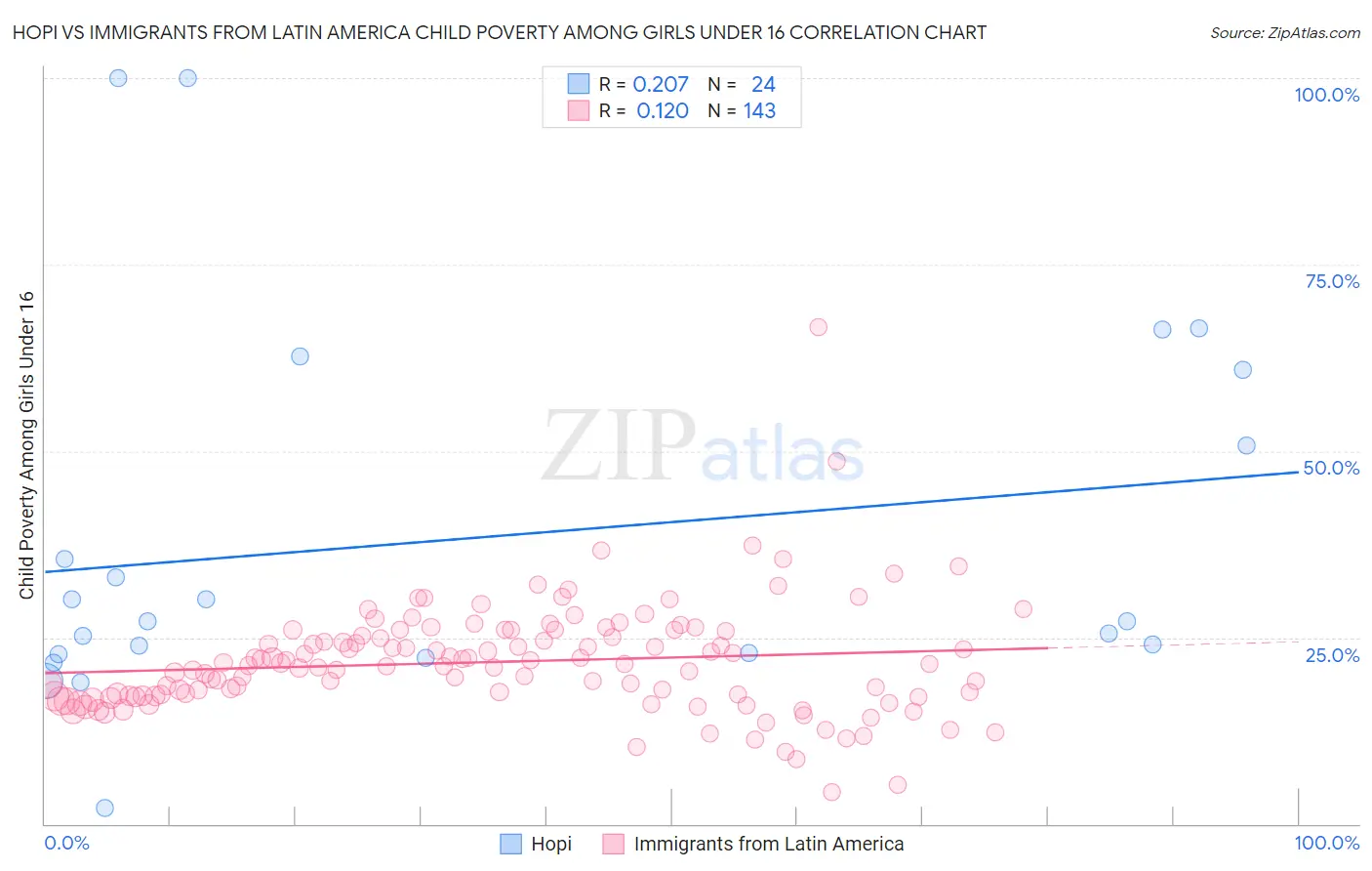 Hopi vs Immigrants from Latin America Child Poverty Among Girls Under 16