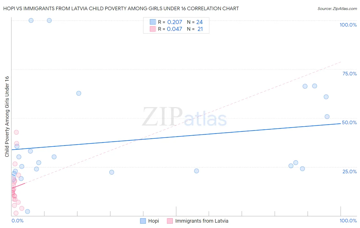 Hopi vs Immigrants from Latvia Child Poverty Among Girls Under 16