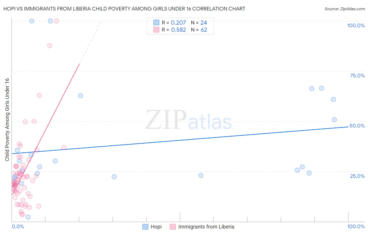 Hopi vs Immigrants from Liberia Child Poverty Among Girls Under 16