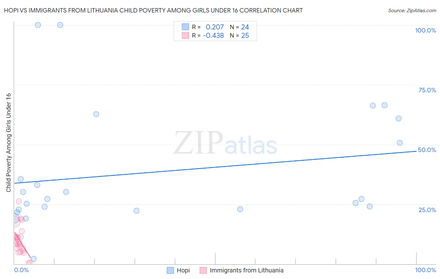 Hopi vs Immigrants from Lithuania Child Poverty Among Girls Under 16