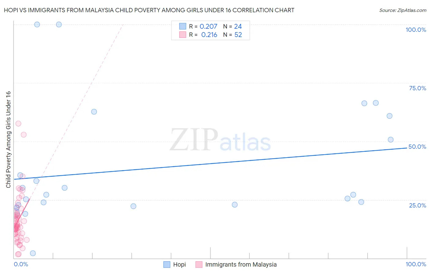 Hopi vs Immigrants from Malaysia Child Poverty Among Girls Under 16