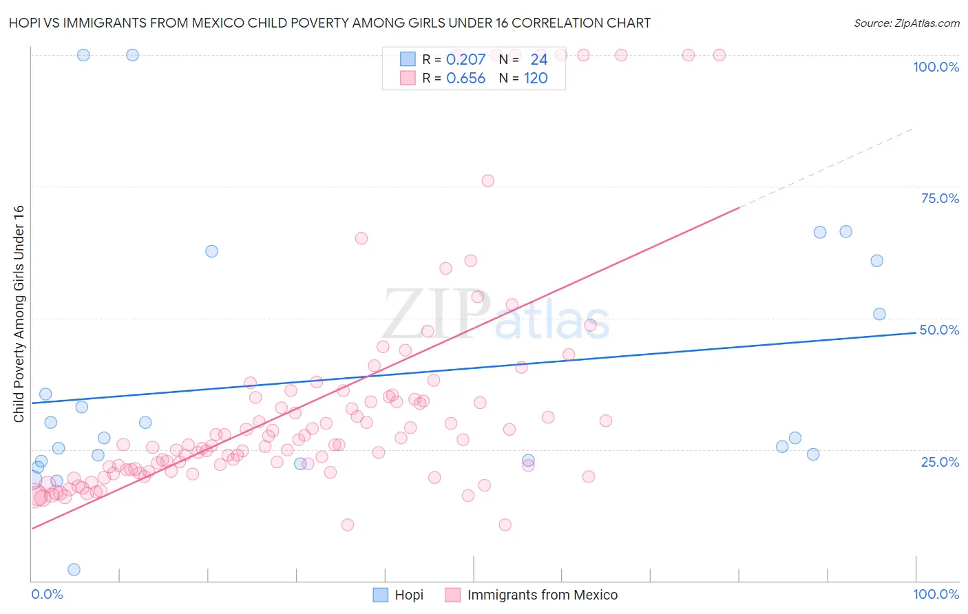 Hopi vs Immigrants from Mexico Child Poverty Among Girls Under 16