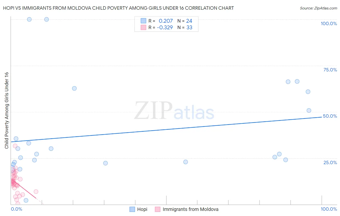 Hopi vs Immigrants from Moldova Child Poverty Among Girls Under 16