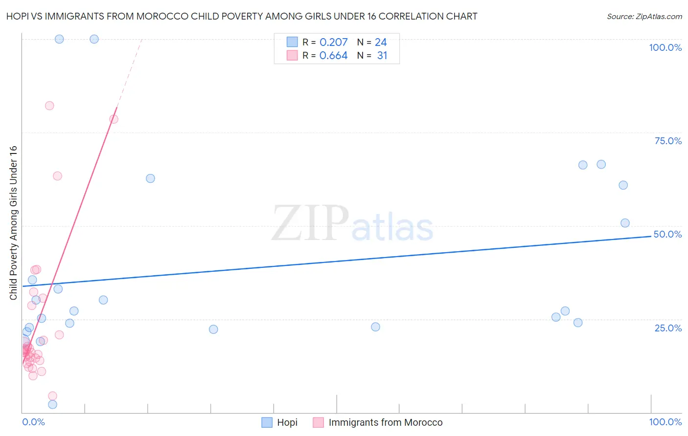 Hopi vs Immigrants from Morocco Child Poverty Among Girls Under 16