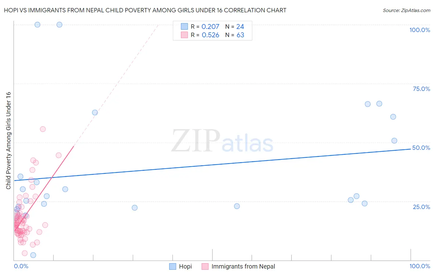 Hopi vs Immigrants from Nepal Child Poverty Among Girls Under 16