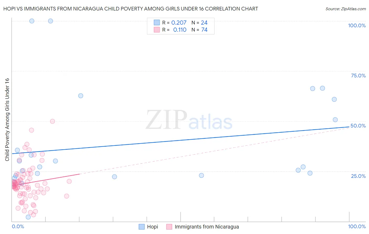 Hopi vs Immigrants from Nicaragua Child Poverty Among Girls Under 16