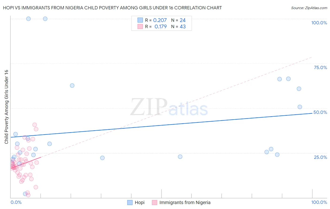 Hopi vs Immigrants from Nigeria Child Poverty Among Girls Under 16