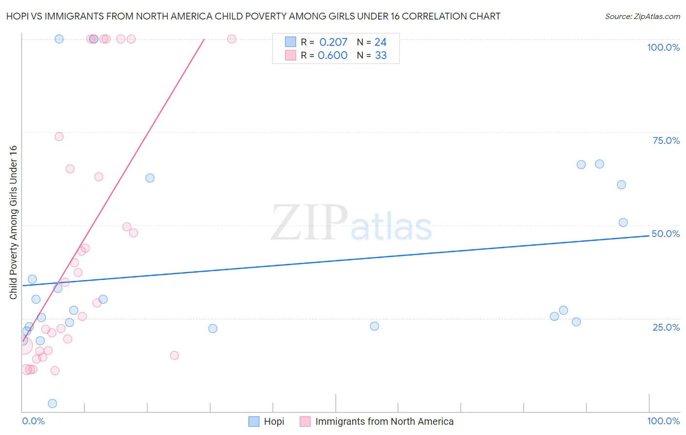 Hopi vs Immigrants from North America Child Poverty Among Girls Under 16