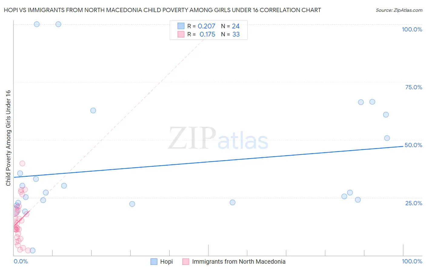 Hopi vs Immigrants from North Macedonia Child Poverty Among Girls Under 16