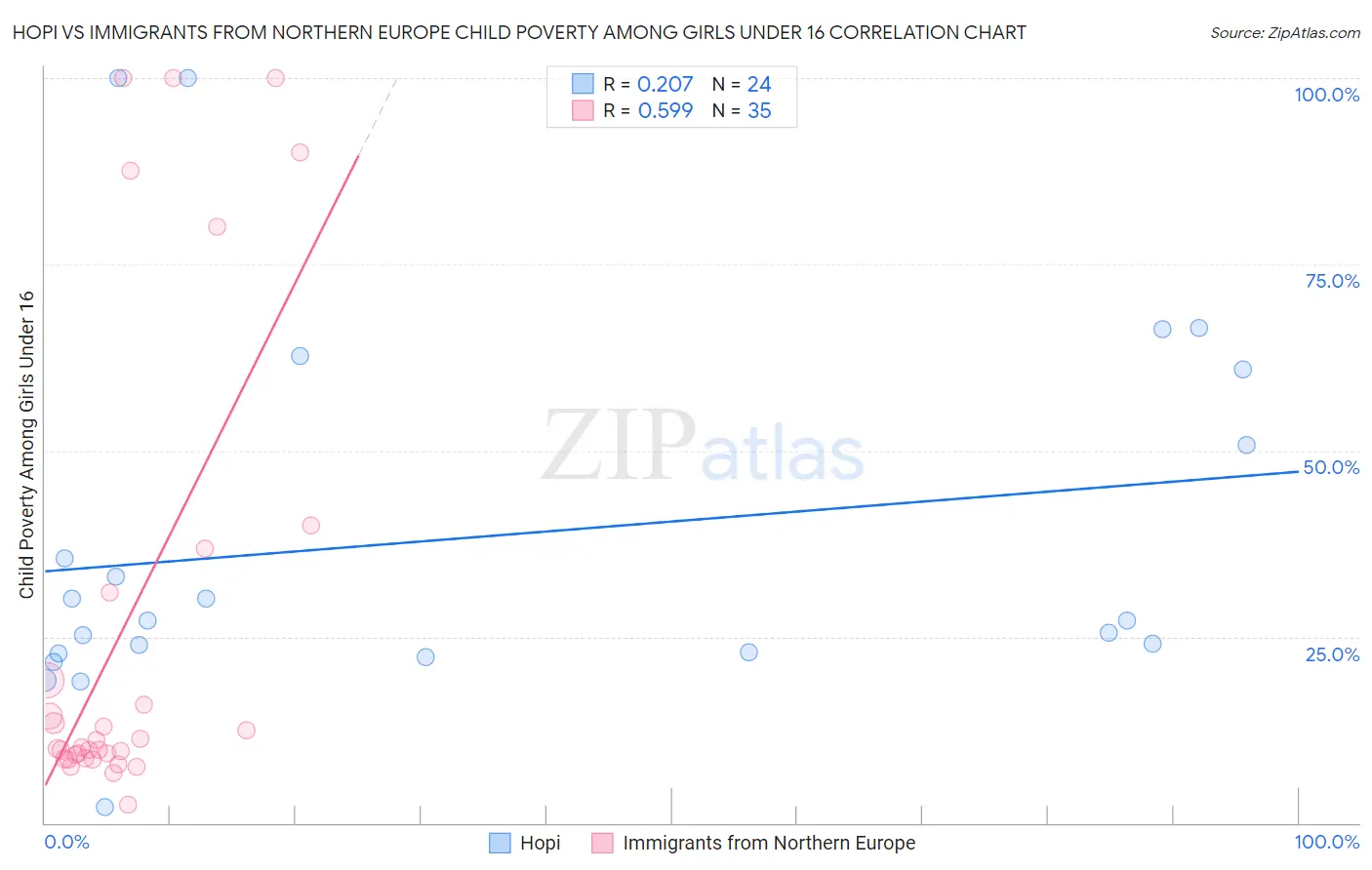 Hopi vs Immigrants from Northern Europe Child Poverty Among Girls Under 16