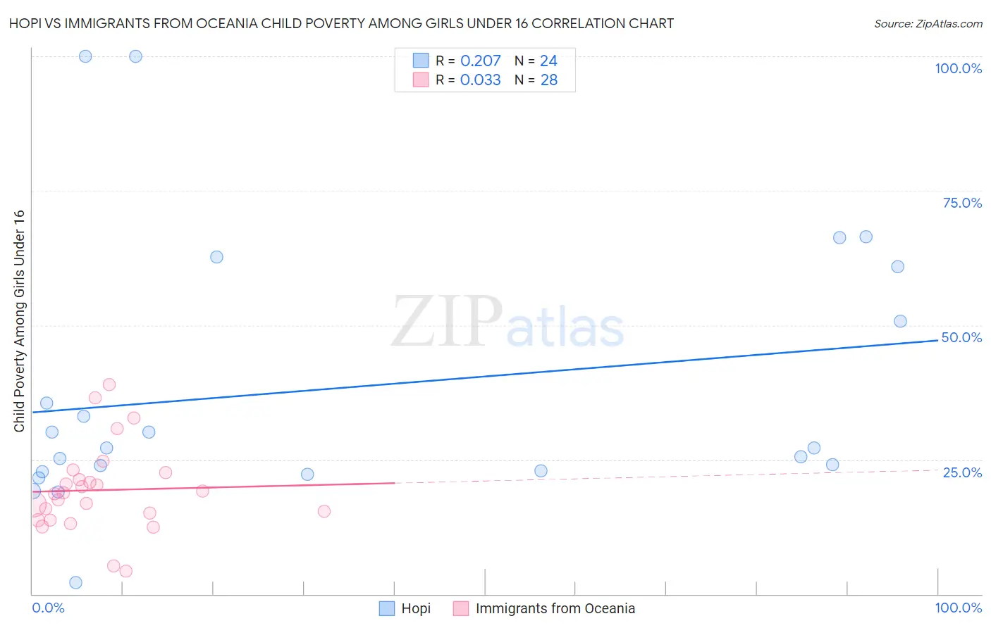 Hopi vs Immigrants from Oceania Child Poverty Among Girls Under 16