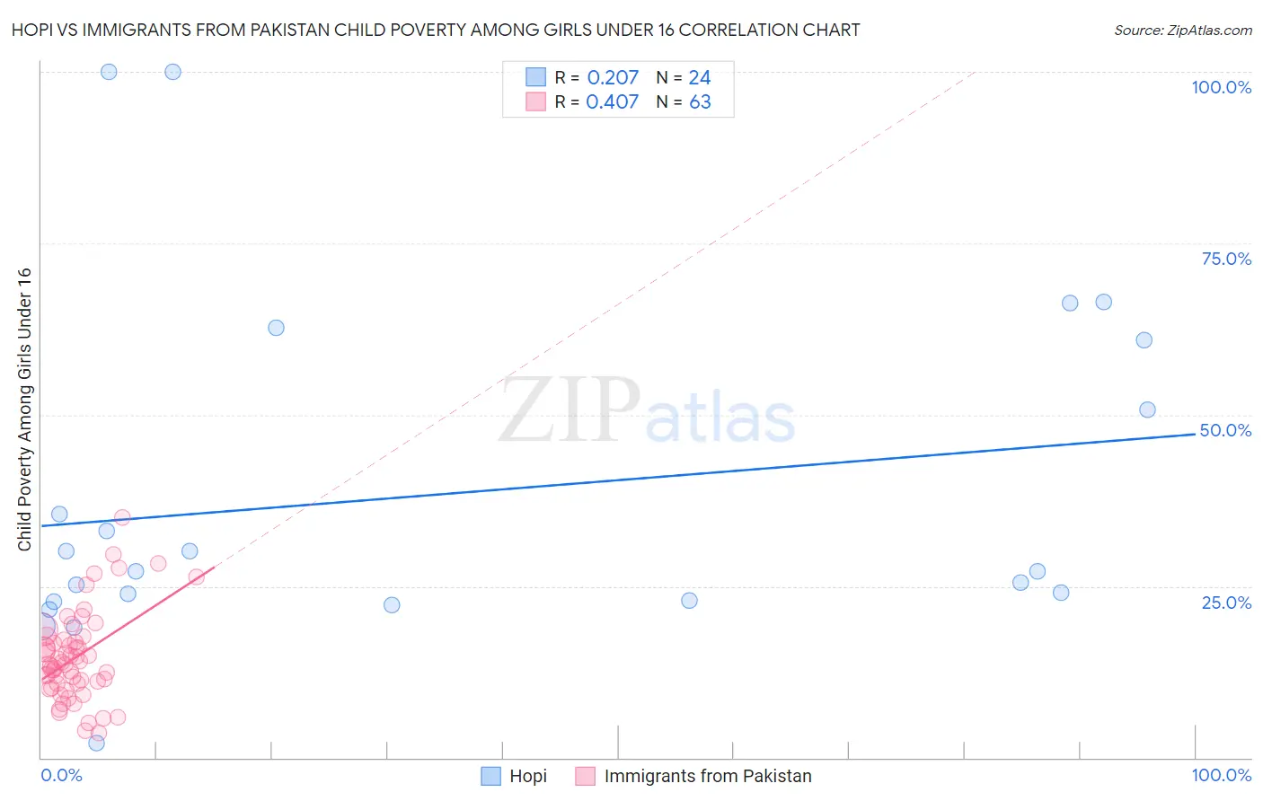 Hopi vs Immigrants from Pakistan Child Poverty Among Girls Under 16