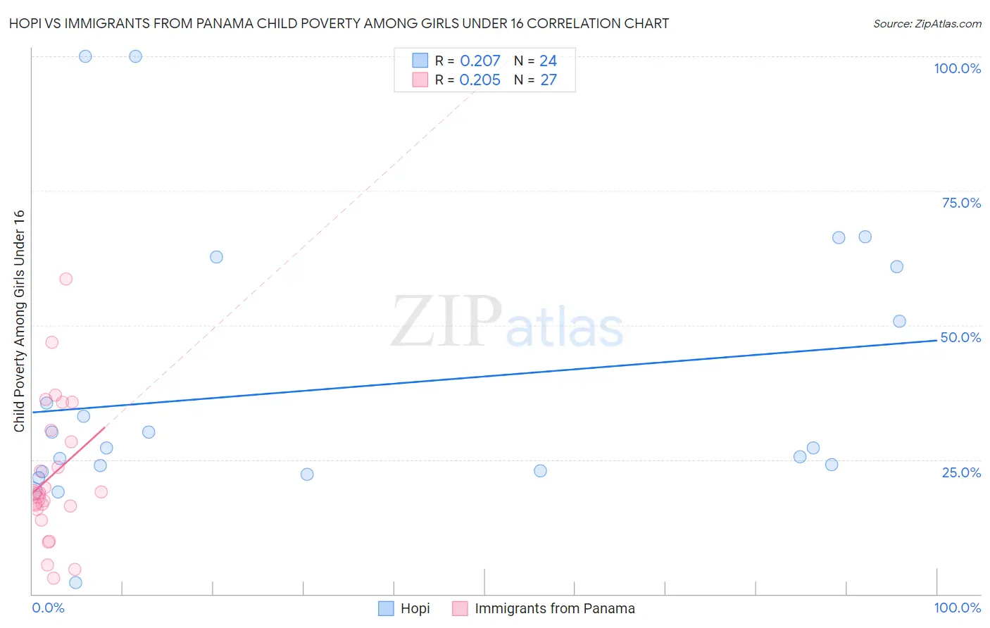 Hopi vs Immigrants from Panama Child Poverty Among Girls Under 16