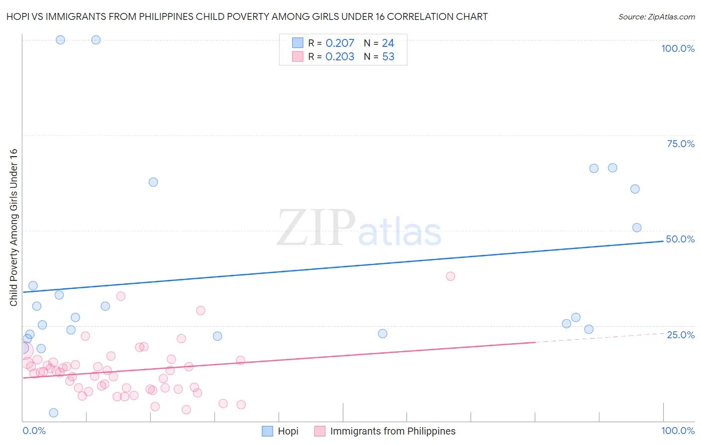 Hopi vs Immigrants from Philippines Child Poverty Among Girls Under 16