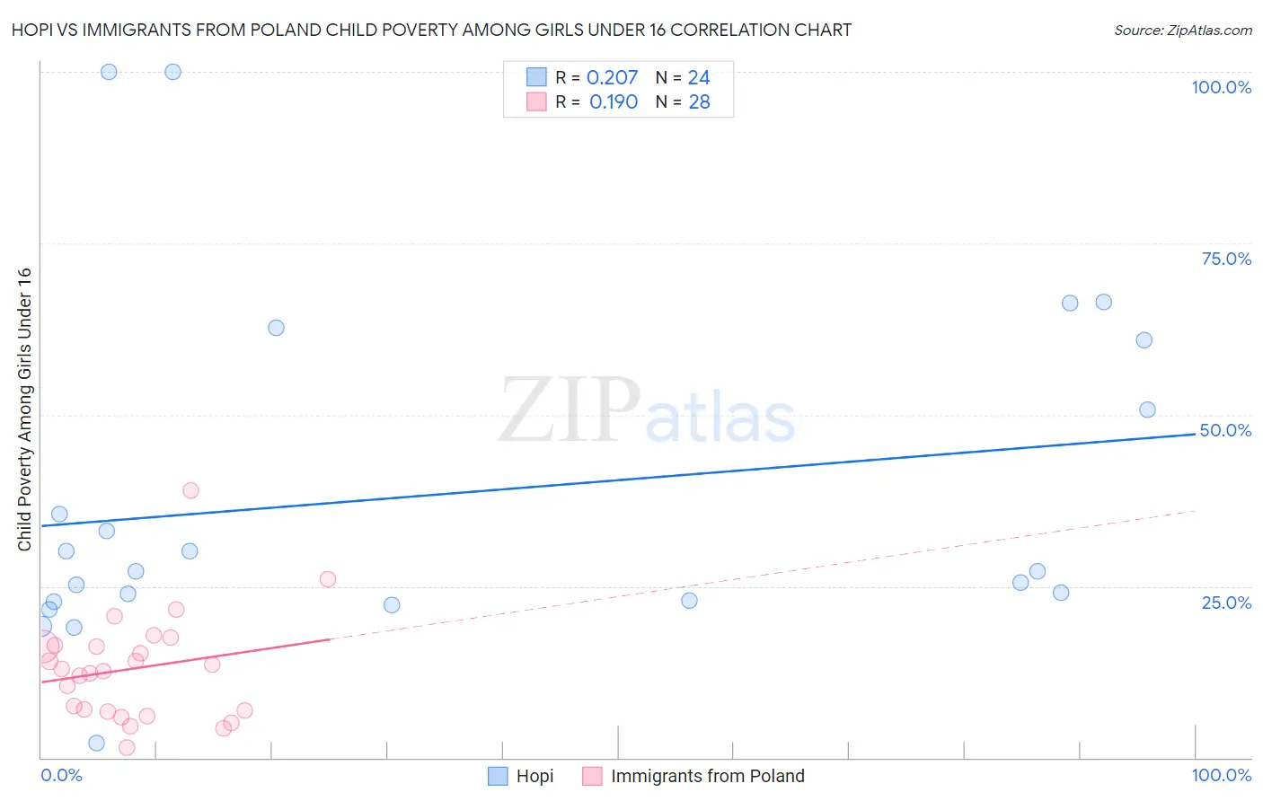 Hopi vs Immigrants from Poland Child Poverty Among Girls Under 16