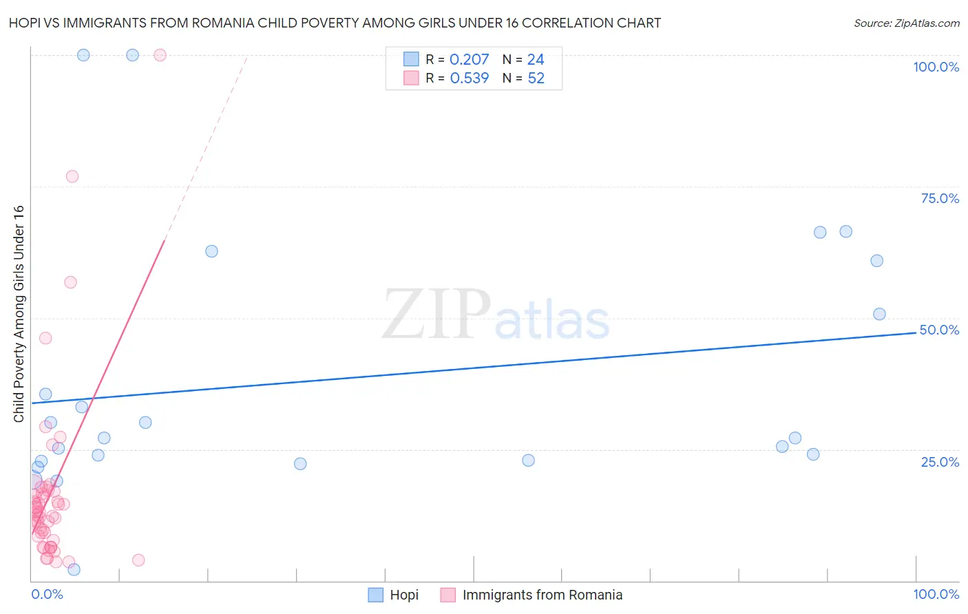 Hopi vs Immigrants from Romania Child Poverty Among Girls Under 16