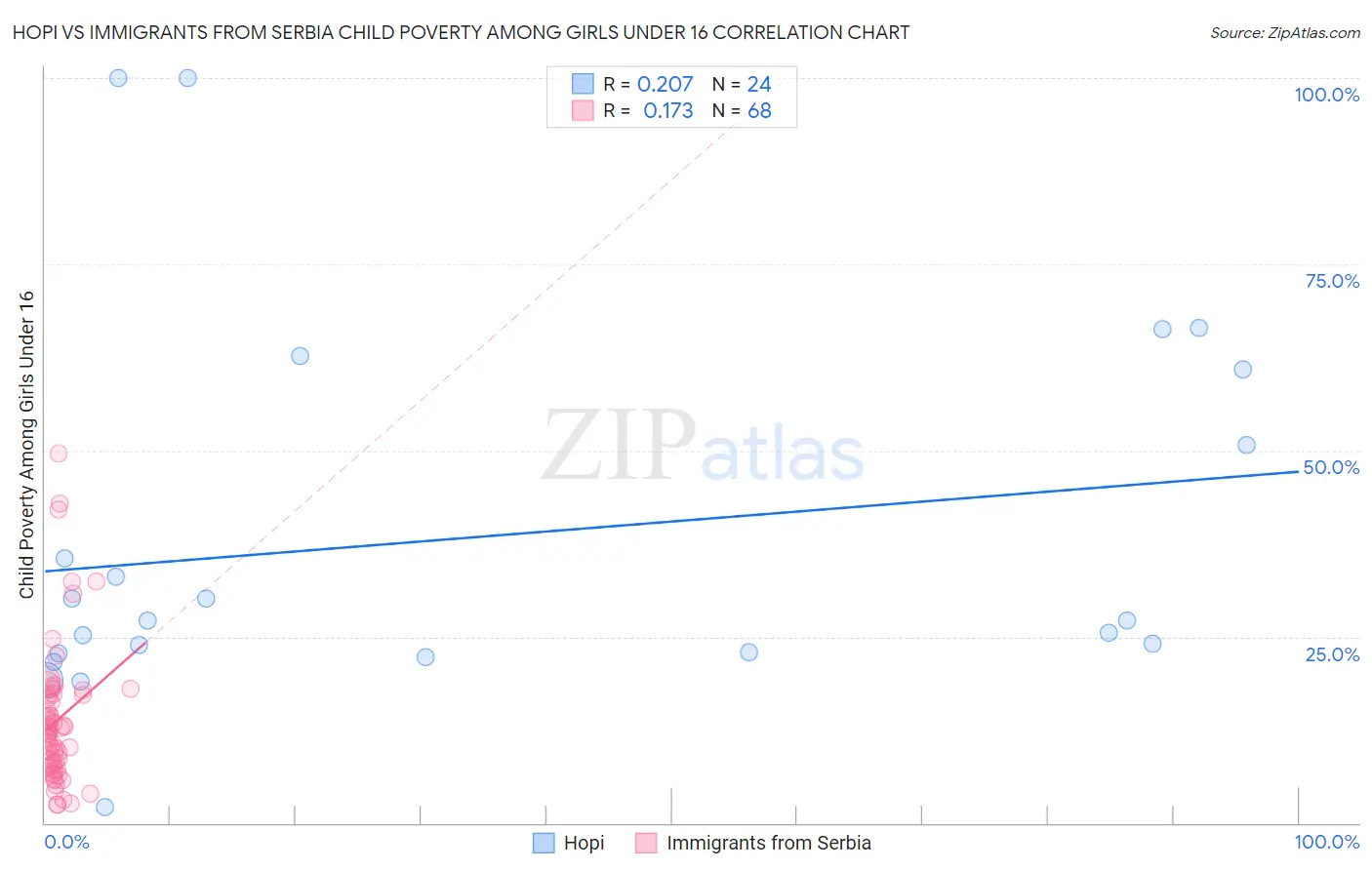 Hopi vs Immigrants from Serbia Child Poverty Among Girls Under 16