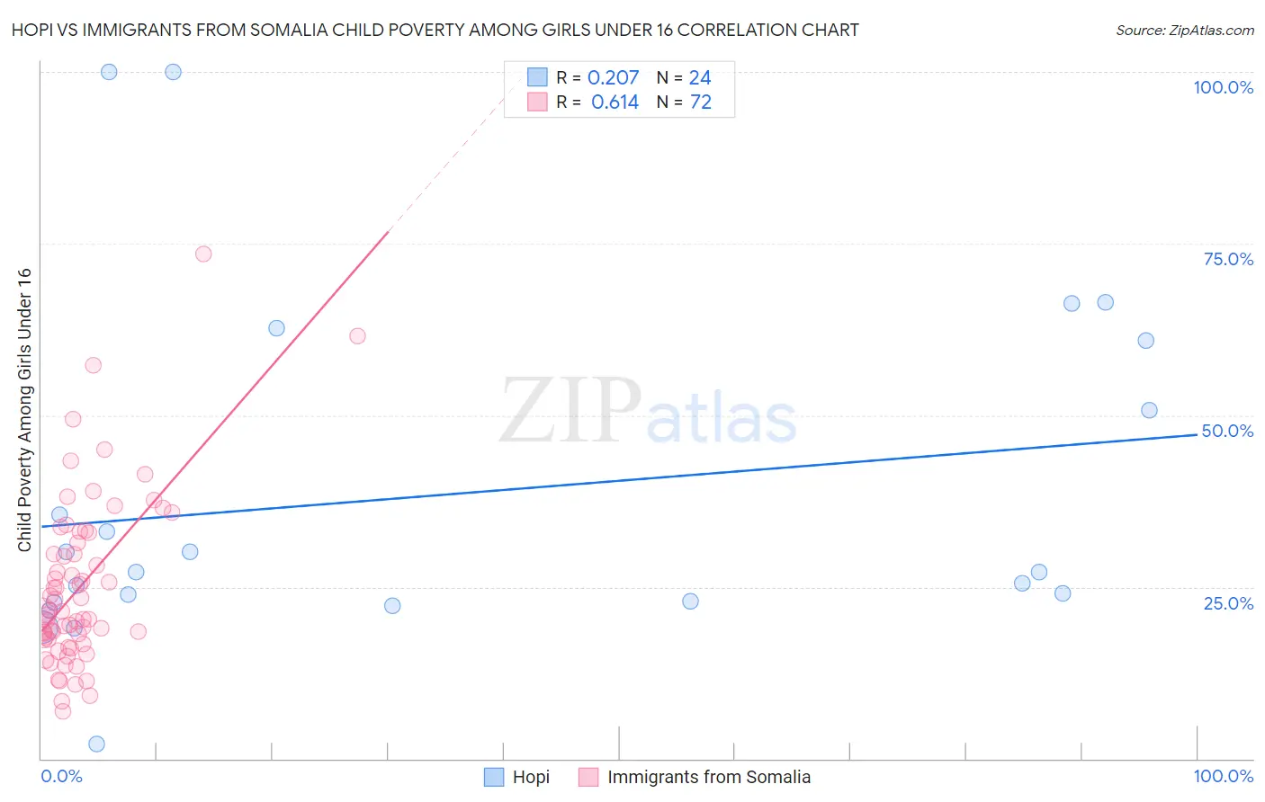 Hopi vs Immigrants from Somalia Child Poverty Among Girls Under 16