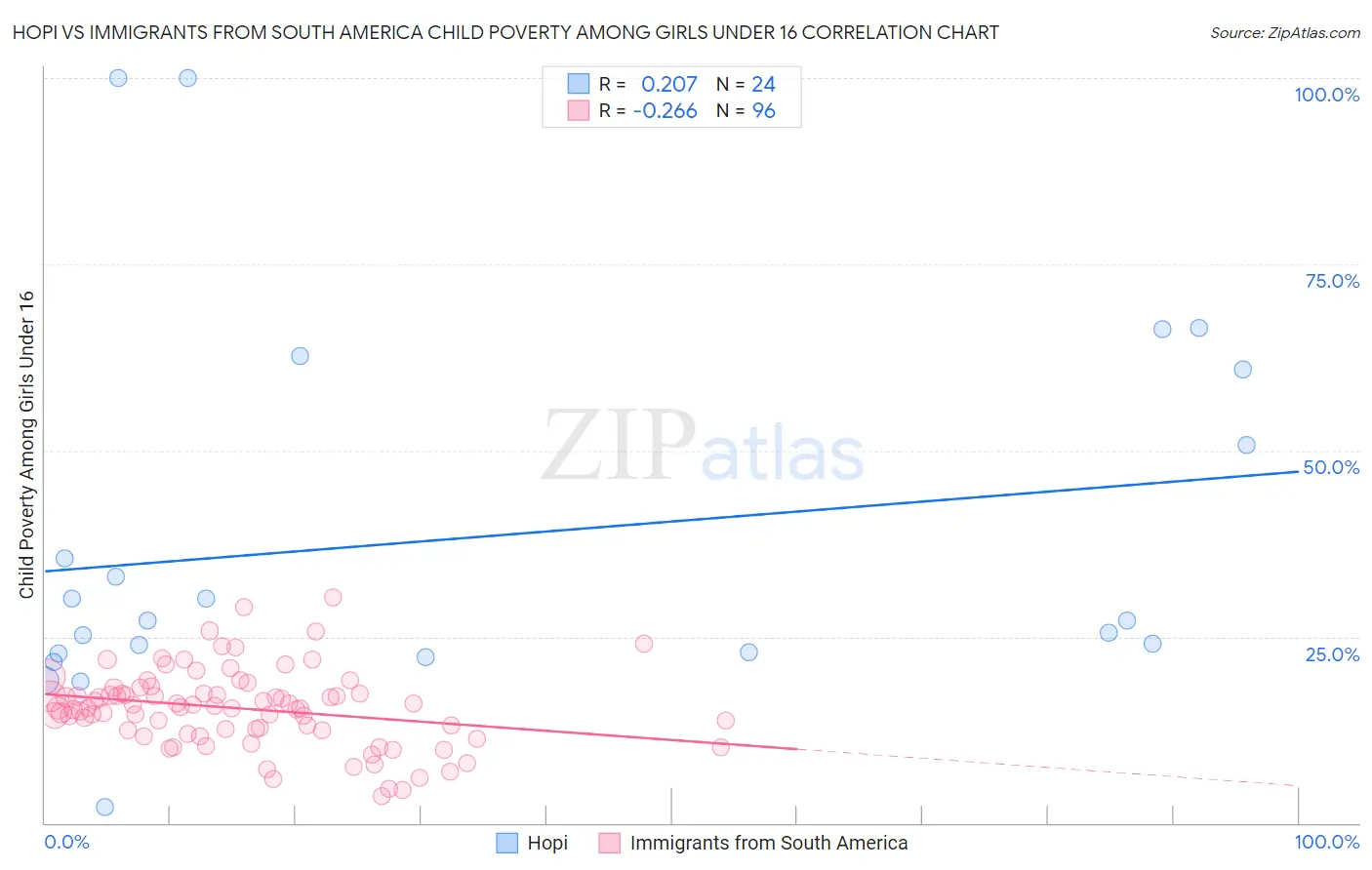 Hopi vs Immigrants from South America Child Poverty Among Girls Under 16