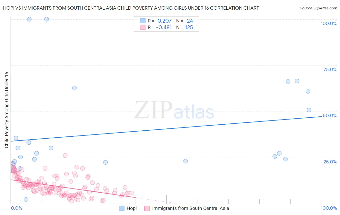 Hopi vs Immigrants from South Central Asia Child Poverty Among Girls Under 16