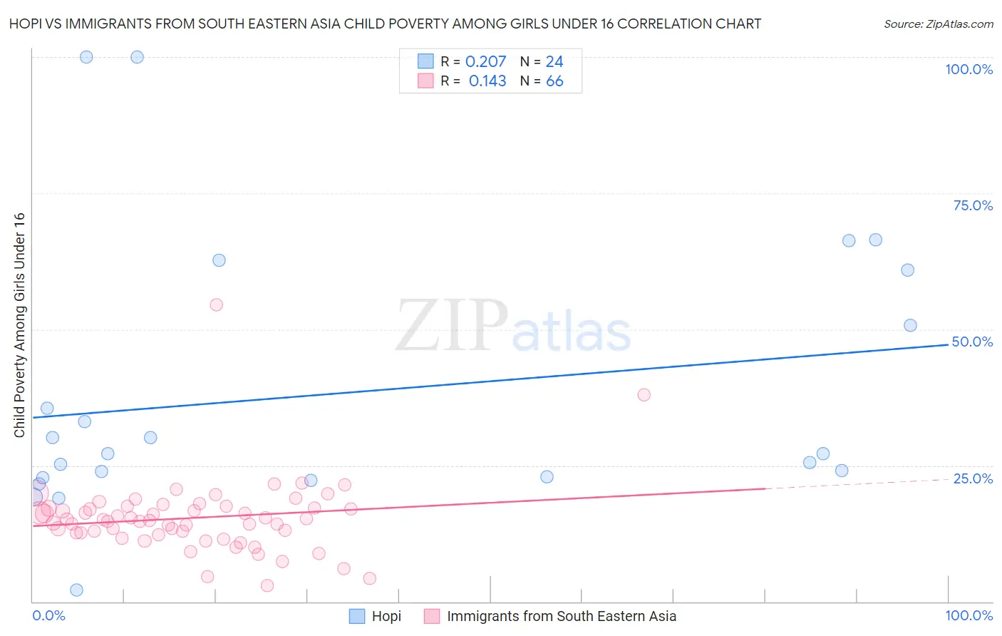 Hopi vs Immigrants from South Eastern Asia Child Poverty Among Girls Under 16