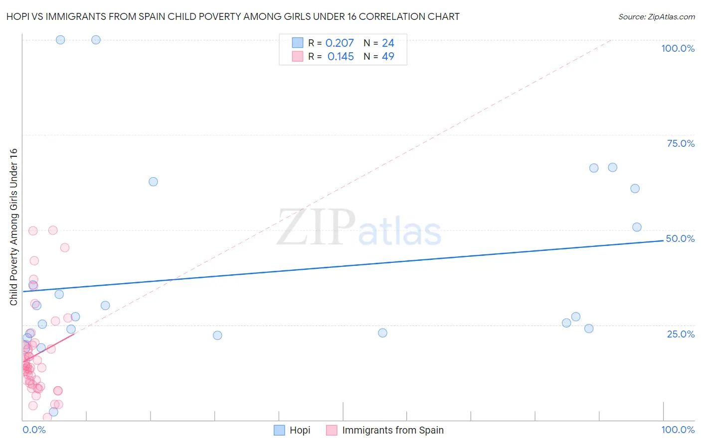 Hopi vs Immigrants from Spain Child Poverty Among Girls Under 16