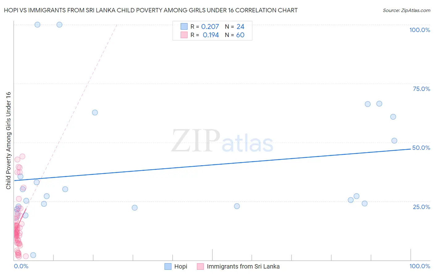 Hopi vs Immigrants from Sri Lanka Child Poverty Among Girls Under 16