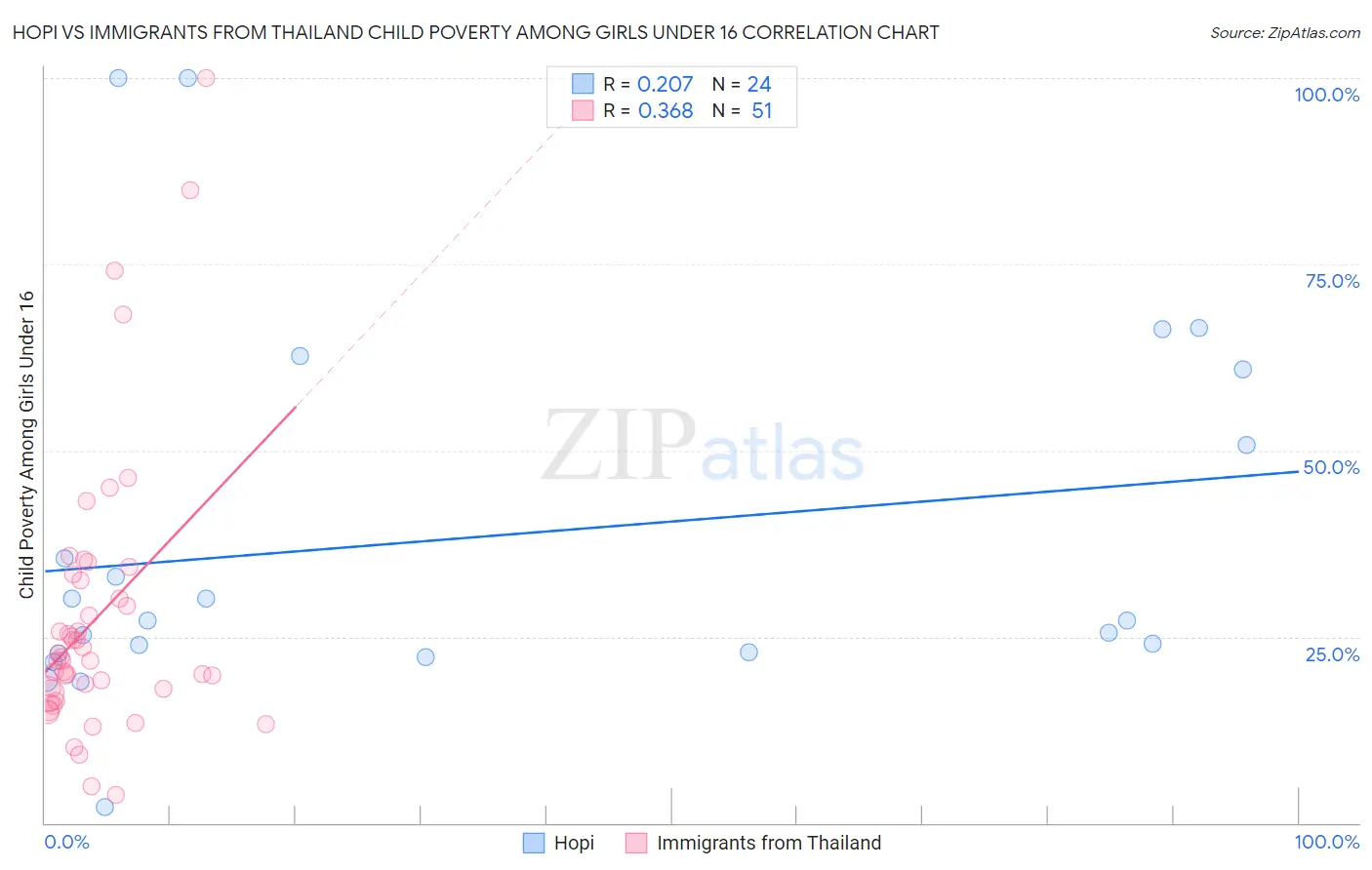 Hopi vs Immigrants from Thailand Child Poverty Among Girls Under 16