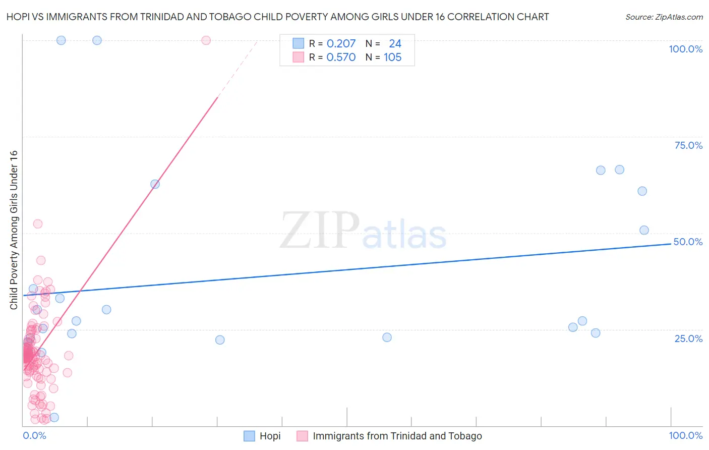Hopi vs Immigrants from Trinidad and Tobago Child Poverty Among Girls Under 16