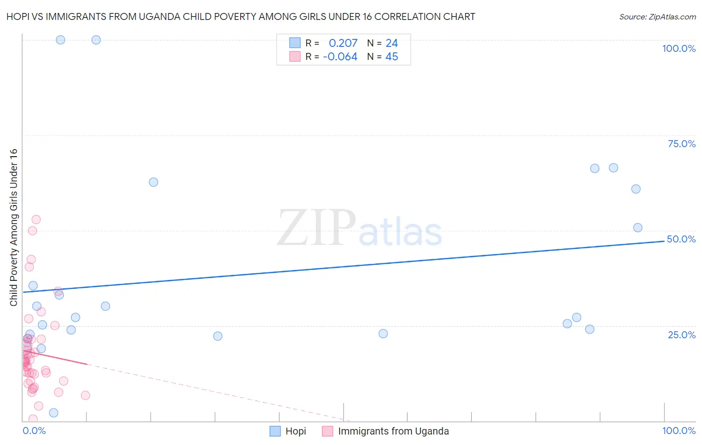 Hopi vs Immigrants from Uganda Child Poverty Among Girls Under 16