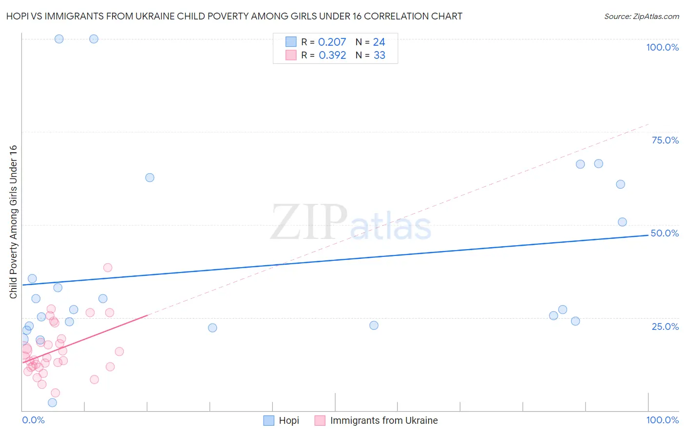 Hopi vs Immigrants from Ukraine Child Poverty Among Girls Under 16