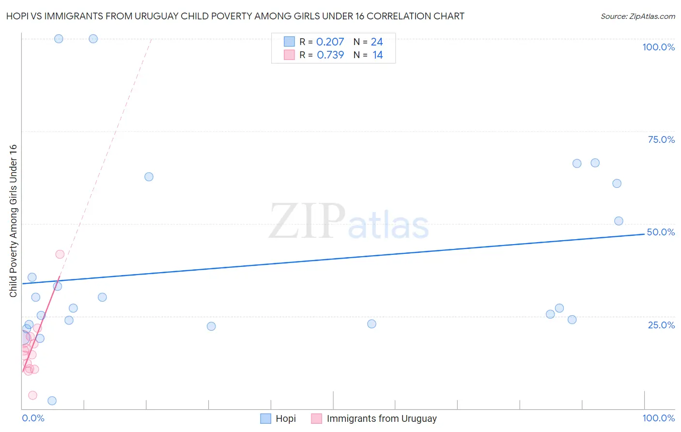 Hopi vs Immigrants from Uruguay Child Poverty Among Girls Under 16