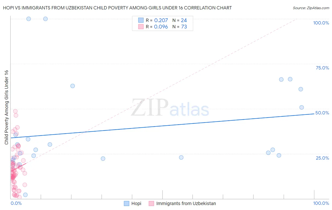 Hopi vs Immigrants from Uzbekistan Child Poverty Among Girls Under 16