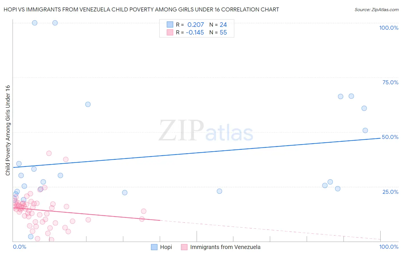 Hopi vs Immigrants from Venezuela Child Poverty Among Girls Under 16