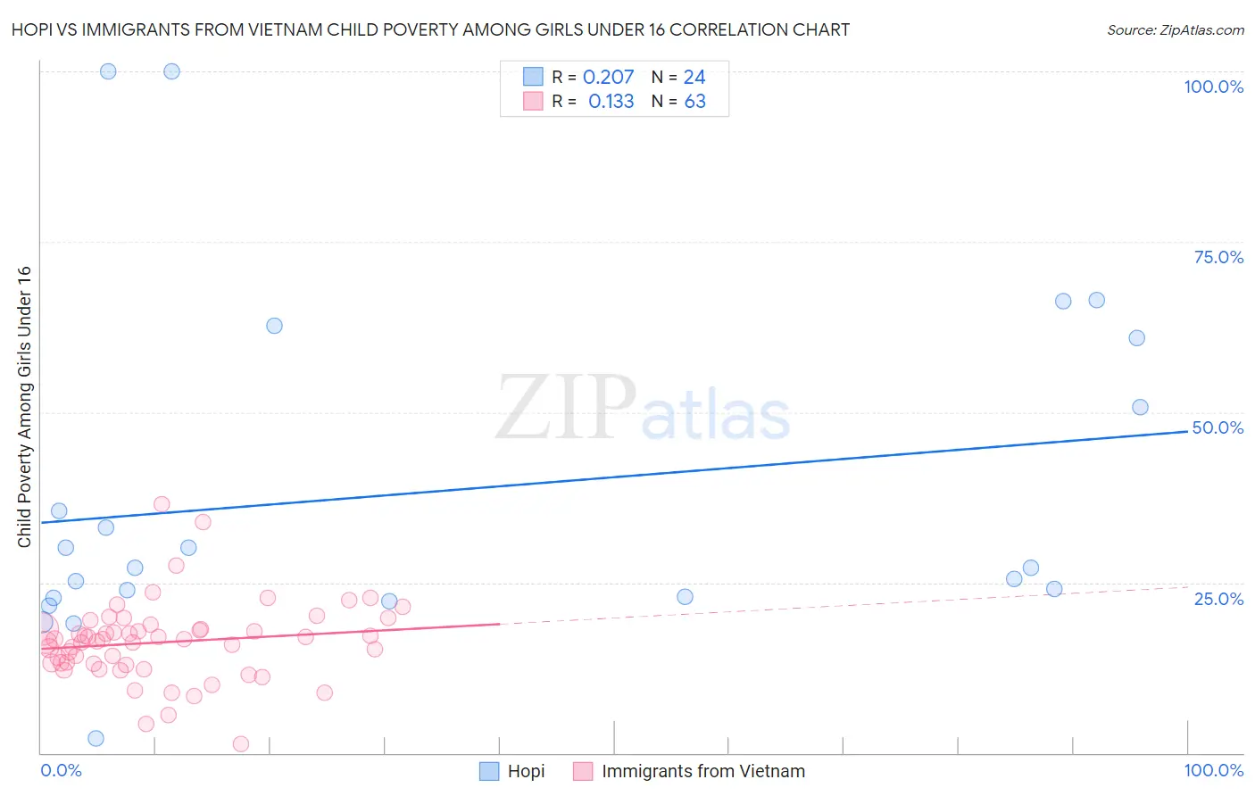 Hopi vs Immigrants from Vietnam Child Poverty Among Girls Under 16