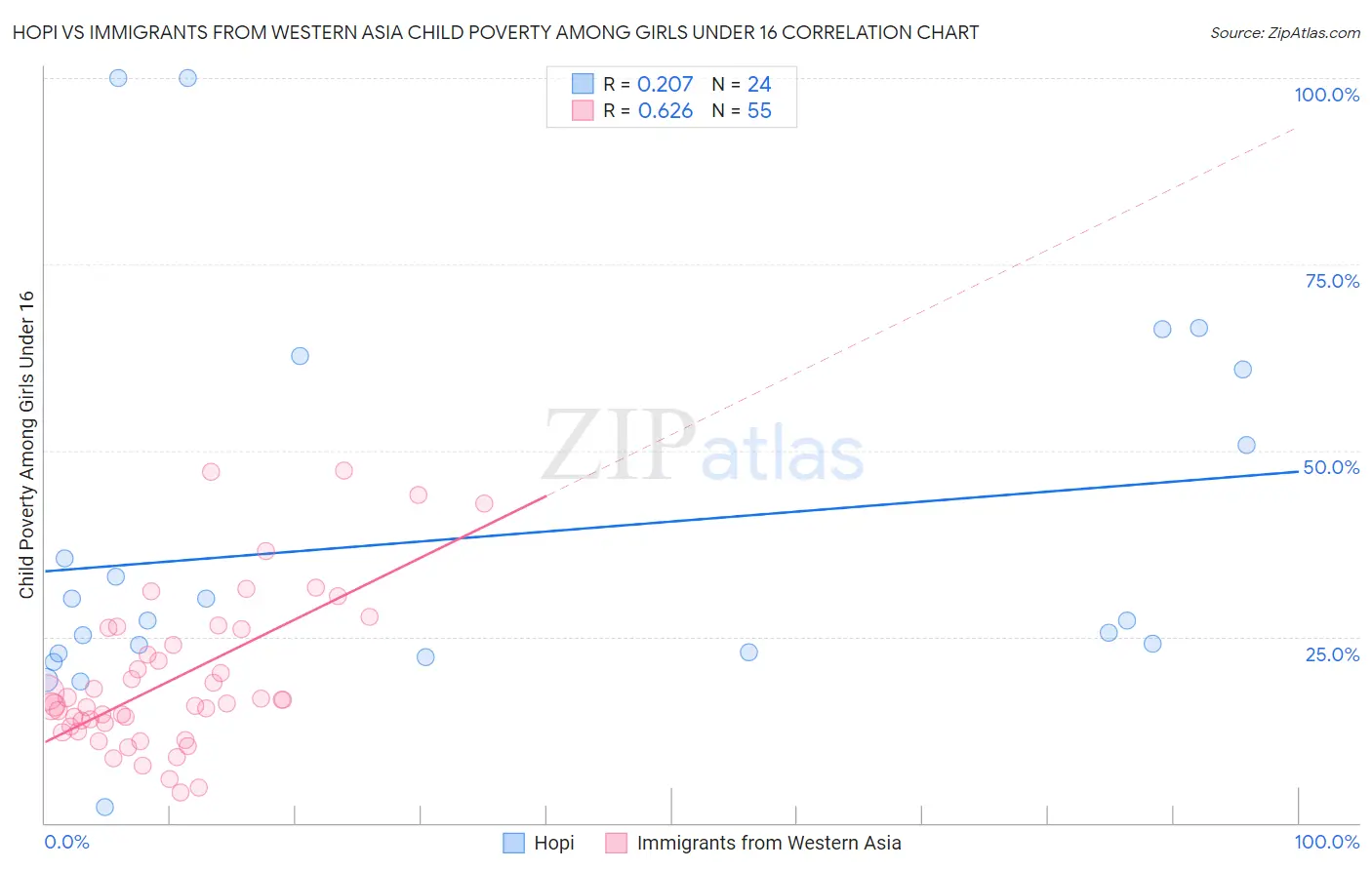 Hopi vs Immigrants from Western Asia Child Poverty Among Girls Under 16