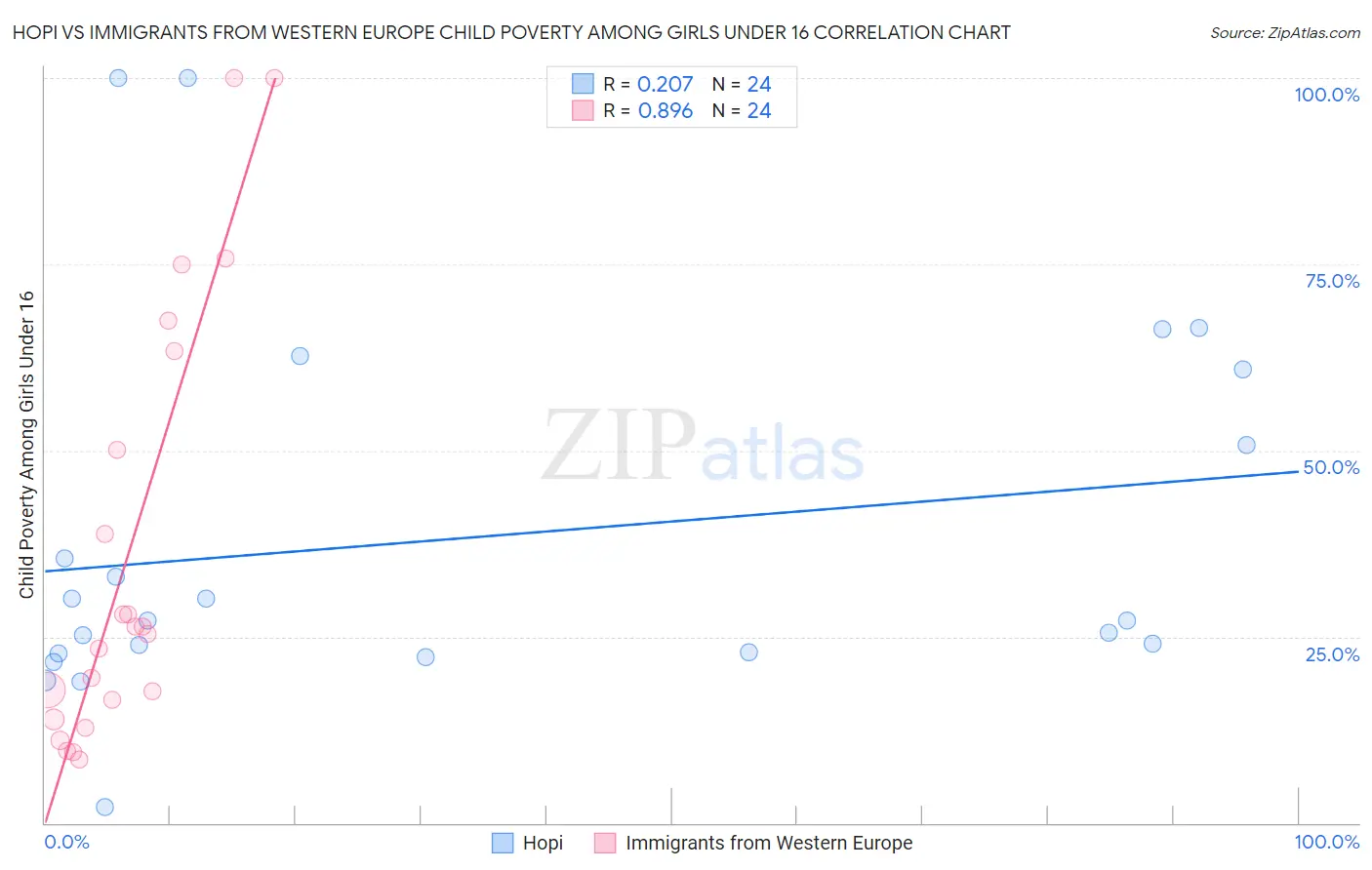 Hopi vs Immigrants from Western Europe Child Poverty Among Girls Under 16