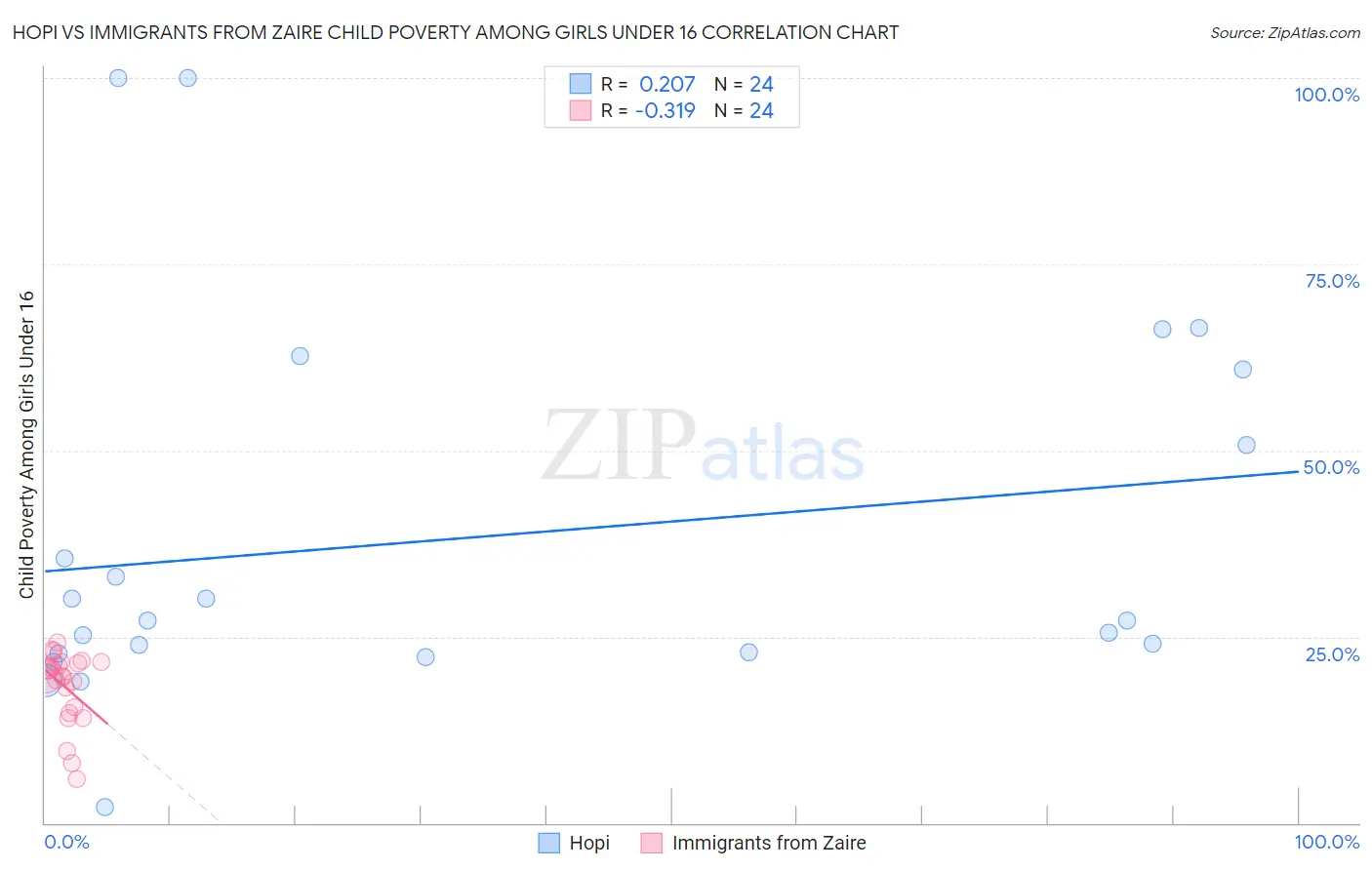 Hopi vs Immigrants from Zaire Child Poverty Among Girls Under 16