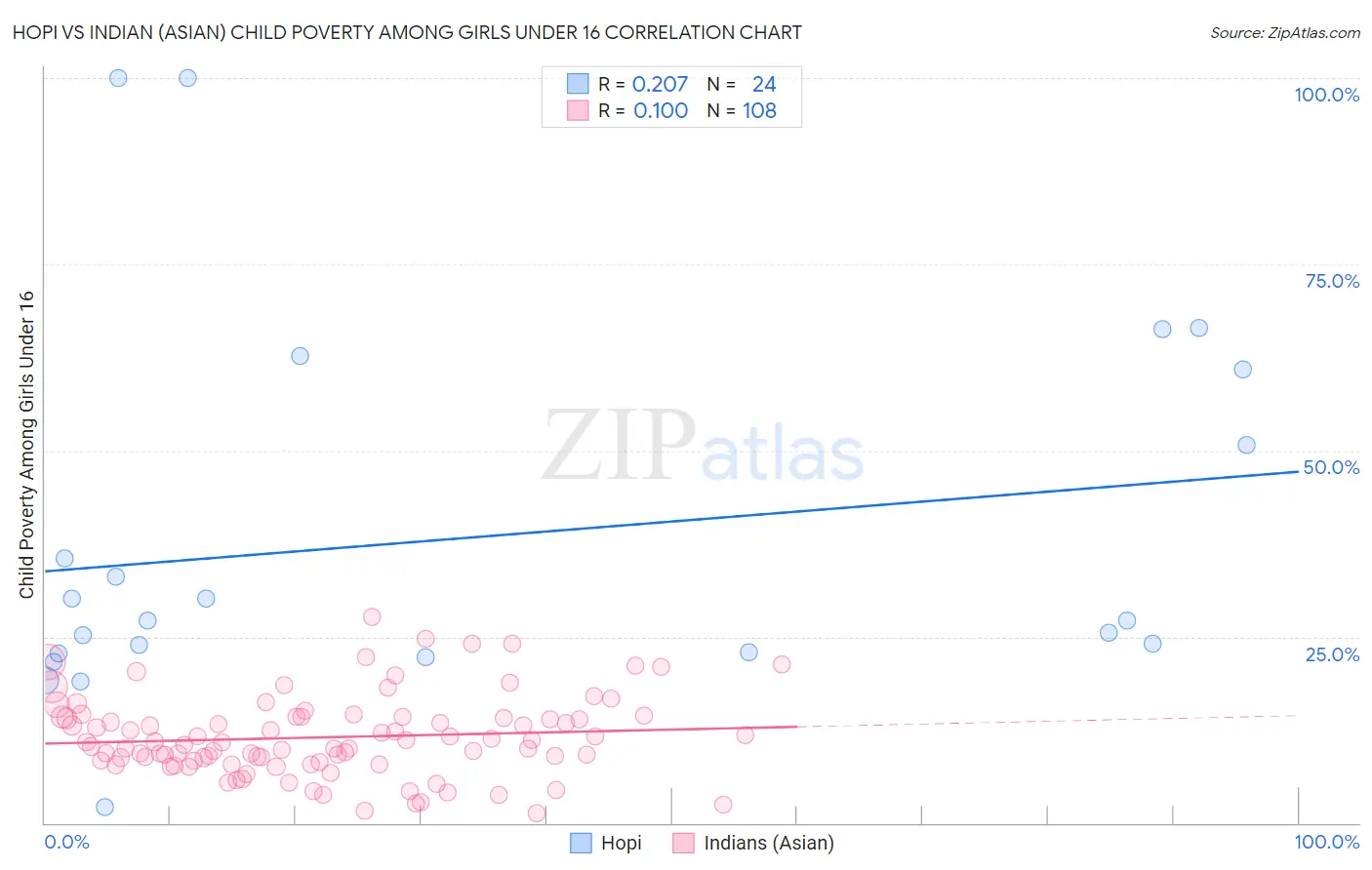 Hopi vs Indian (Asian) Child Poverty Among Girls Under 16